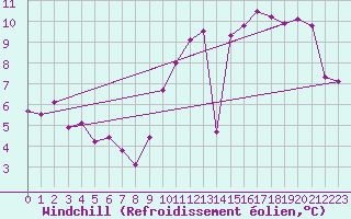Courbe du refroidissement olien pour Trgueux (22)