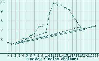 Courbe de l'humidex pour Marquise (62)