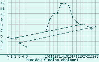 Courbe de l'humidex pour Carcassonne (11)