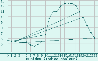 Courbe de l'humidex pour Chteau-Chinon (58)