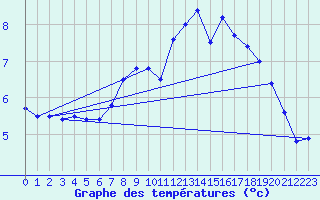 Courbe de tempratures pour Nottingham Weather Centre