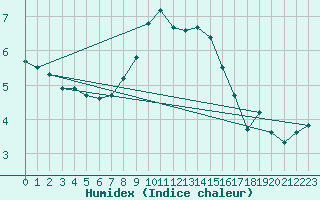 Courbe de l'humidex pour Dagloesen