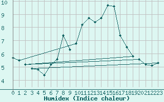 Courbe de l'humidex pour Piz Martegnas