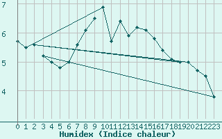 Courbe de l'humidex pour Eindhoven (PB)