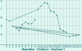 Courbe de l'humidex pour Marknesse Aws