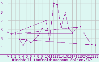 Courbe du refroidissement olien pour Artern
