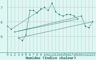 Courbe de l'humidex pour Leba