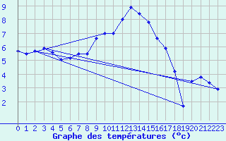 Courbe de tempratures pour Lagunas de Somoza