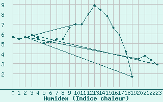 Courbe de l'humidex pour Lagunas de Somoza