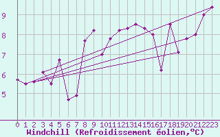 Courbe du refroidissement olien pour Wunsiedel Schonbrun
