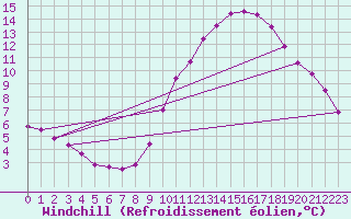 Courbe du refroidissement olien pour Biache-Saint-Vaast (62)