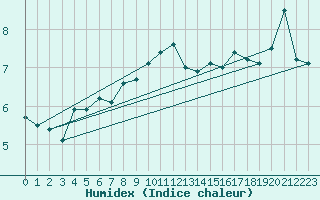 Courbe de l'humidex pour Inverbervie