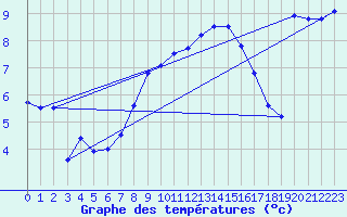 Courbe de tempratures pour Adjud