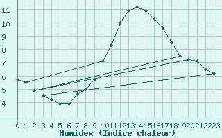 Courbe de l'humidex pour Harburg