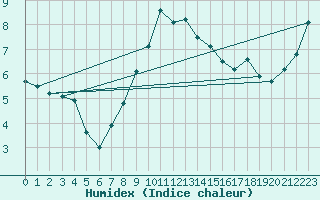 Courbe de l'humidex pour Kilsbergen-Suttarboda