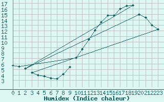 Courbe de l'humidex pour Beitem (Be)