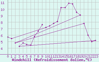 Courbe du refroidissement olien pour Pully-Lausanne (Sw)