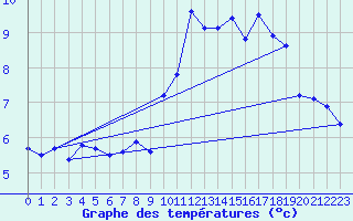 Courbe de tempratures pour Berzme (07)