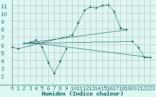 Courbe de l'humidex pour Orange (84)