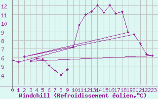 Courbe du refroidissement olien pour Connerr (72)