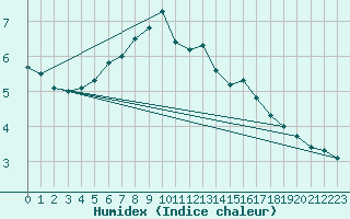 Courbe de l'humidex pour Gutenstein-Mariahilfberg