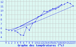 Courbe de tempratures pour La Beaume (05)