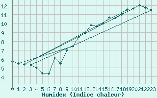 Courbe de l'humidex pour La Beaume (05)