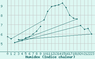 Courbe de l'humidex pour Montauban (82)