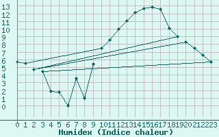 Courbe de l'humidex pour Chambry / Aix-Les-Bains (73)