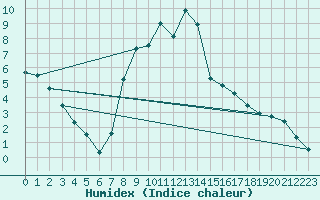 Courbe de l'humidex pour Vest-Torpa Ii