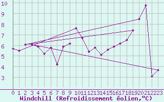Courbe du refroidissement olien pour Raciborz