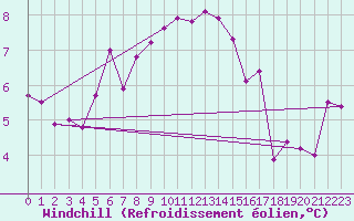 Courbe du refroidissement olien pour Sennybridge
