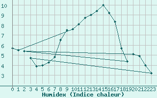 Courbe de l'humidex pour Ebrach