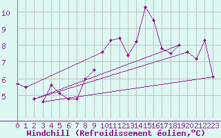 Courbe du refroidissement olien pour la bouée 62144