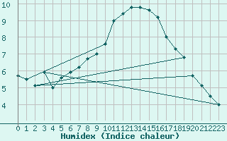 Courbe de l'humidex pour Blaugies - Dour (Be)