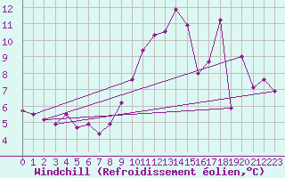 Courbe du refroidissement olien pour Sgur (12)