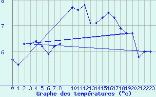 Courbe de tempratures pour Setsa