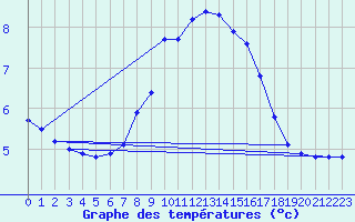 Courbe de tempratures pour Wien Unterlaa