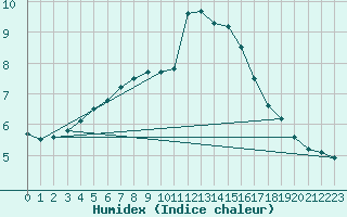 Courbe de l'humidex pour Le Luc (83)