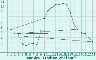 Courbe de l'humidex pour Nmes - Garons (30)