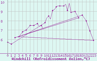 Courbe du refroidissement olien pour Casement Aerodrome