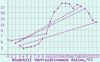 Courbe du refroidissement olien pour Brive-Laroche (19)