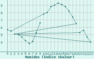 Courbe de l'humidex pour West Freugh