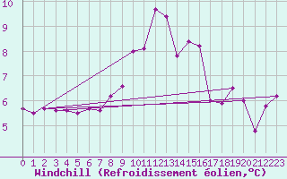 Courbe du refroidissement olien pour Lienz