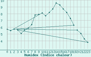 Courbe de l'humidex pour Christnach (Lu)