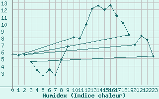 Courbe de l'humidex pour Nmes - Garons (30)