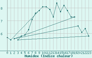 Courbe de l'humidex pour Fair Isle