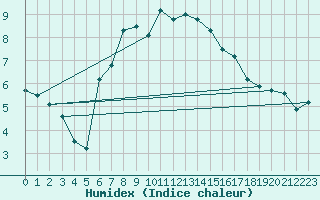 Courbe de l'humidex pour Serak