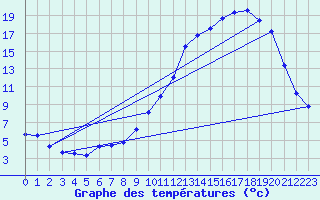 Courbe de tempratures pour Ondes (31)