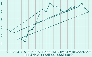 Courbe de l'humidex pour Skamdal